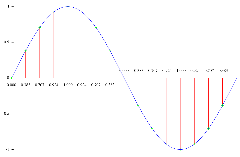 16 times sampled sine wave