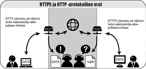 HTTPS ja HTTP